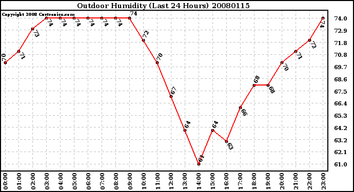 Milwaukee Weather Outdoor Humidity (Last 24 Hours)