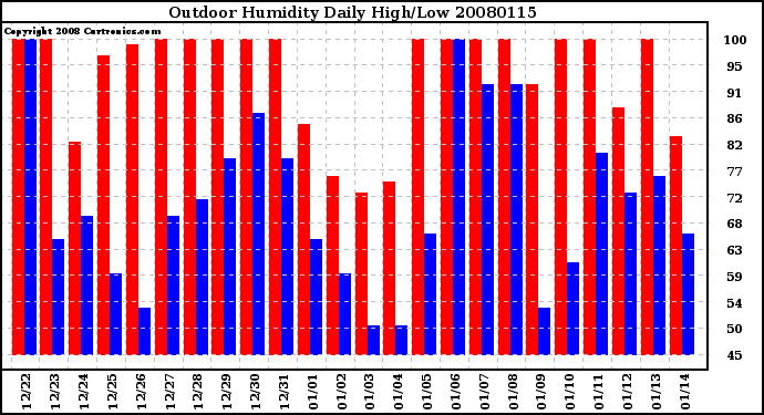 Milwaukee Weather Outdoor Humidity Daily High/Low