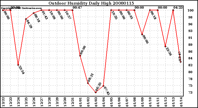 Milwaukee Weather Outdoor Humidity Daily High