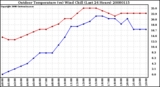 Milwaukee Weather Outdoor Temperature (vs) Wind Chill (Last 24 Hours)