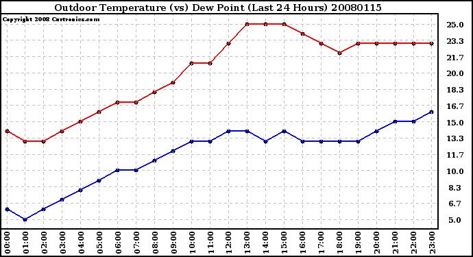 Milwaukee Weather Outdoor Temperature (vs) Dew Point (Last 24 Hours)