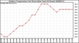 Milwaukee Weather Outdoor Temperature (vs) Heat Index (Last 24 Hours)