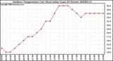 Milwaukee Weather Outdoor Temperature (vs) Heat Index (Last 24 Hours)