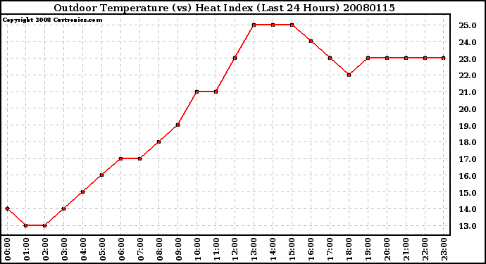 Milwaukee Weather Outdoor Temperature (vs) Heat Index (Last 24 Hours)