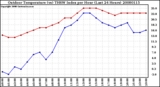 Milwaukee Weather Outdoor Temperature (vs) THSW Index per Hour (Last 24 Hours)