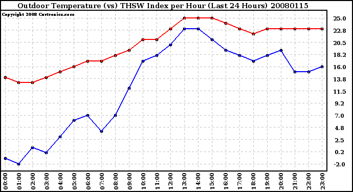 Milwaukee Weather Outdoor Temperature (vs) THSW Index per Hour (Last 24 Hours)