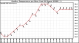 Milwaukee Weather Outdoor Temperature per Hour (Last 24 Hours)