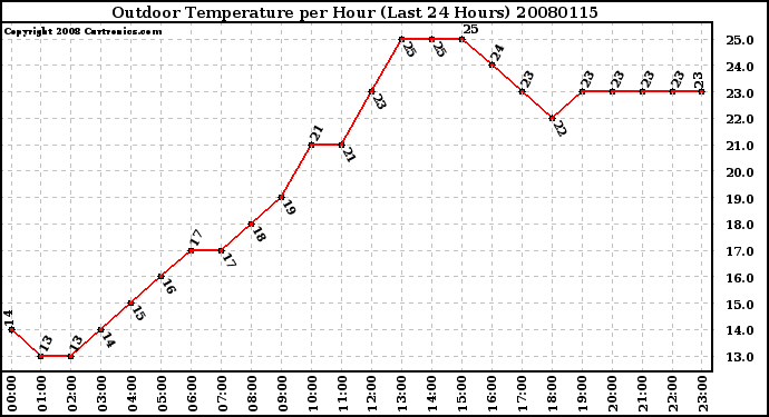 Milwaukee Weather Outdoor Temperature per Hour (Last 24 Hours)