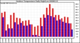 Milwaukee Weather Outdoor Temperature Daily High/Low