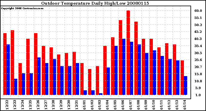 Milwaukee Weather Outdoor Temperature Daily High/Low