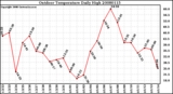 Milwaukee Weather Outdoor Temperature Daily High