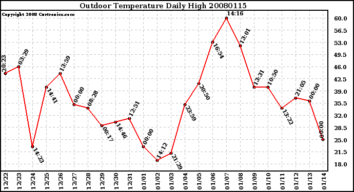 Milwaukee Weather Outdoor Temperature Daily High