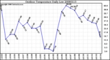 Milwaukee Weather Outdoor Temperature Daily Low