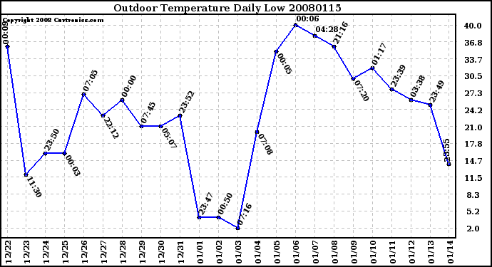 Milwaukee Weather Outdoor Temperature Daily Low
