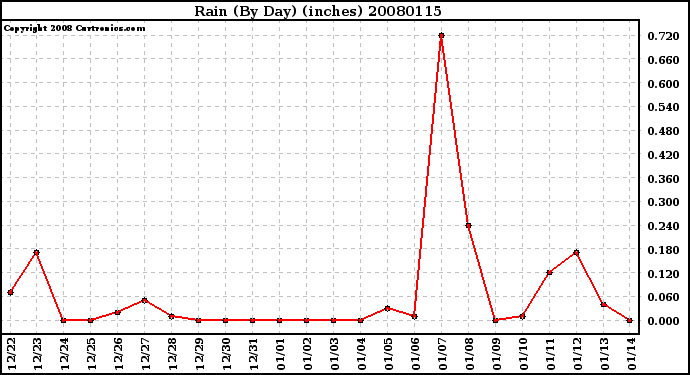 Milwaukee Weather Rain (By Day) (inches)