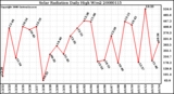 Milwaukee Weather Solar Radiation Daily High W/m2