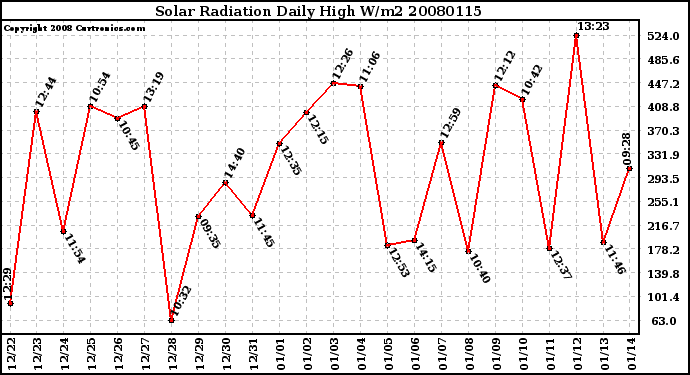 Milwaukee Weather Solar Radiation Daily High W/m2