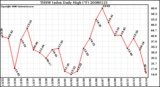 Milwaukee Weather THSW Index Daily High (F)