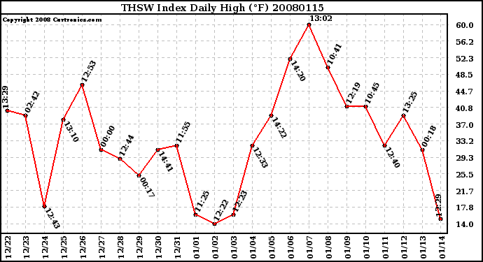 Milwaukee Weather THSW Index Daily High (F)