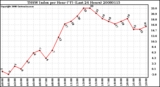 Milwaukee Weather THSW Index per Hour (F) (Last 24 Hours)