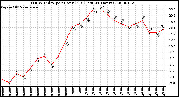 Milwaukee Weather THSW Index per Hour (F) (Last 24 Hours)