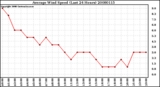 Milwaukee Weather Average Wind Speed (Last 24 Hours)