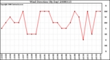 Milwaukee Weather Wind Direction (By Day)