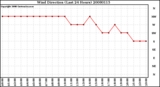 Milwaukee Weather Wind Direction (Last 24 Hours)