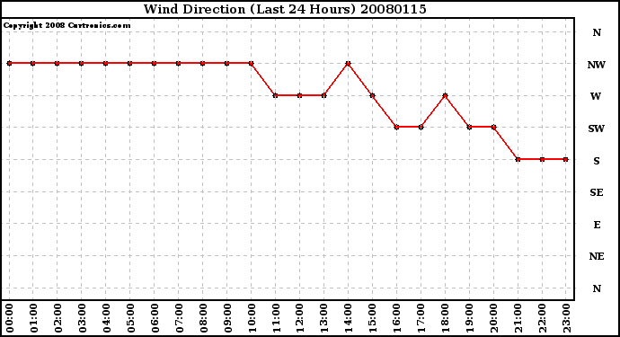 Milwaukee Weather Wind Direction (Last 24 Hours)