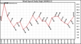 Milwaukee Weather Wind Speed Daily High