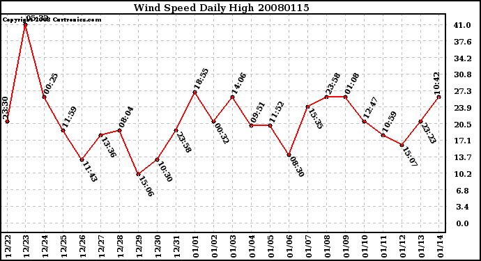 Milwaukee Weather Wind Speed Daily High