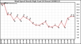 Milwaukee Weather Wind Speed Hourly High (Last 24 Hours)