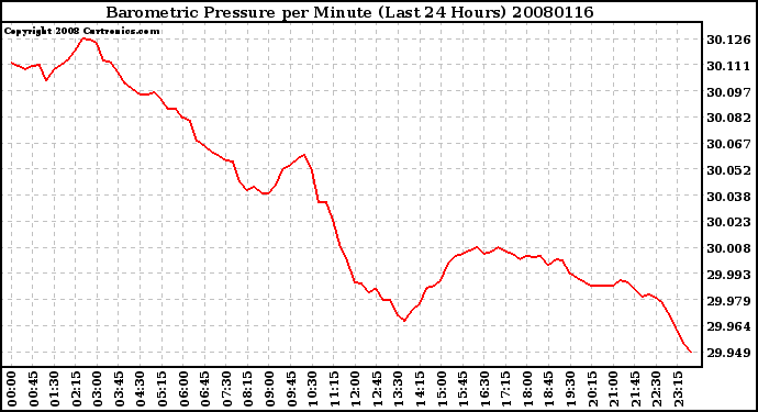 Milwaukee Weather Barometric Pressure per Minute (Last 24 Hours)