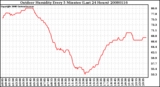 Milwaukee Weather Outdoor Humidity Every 5 Minutes (Last 24 Hours)