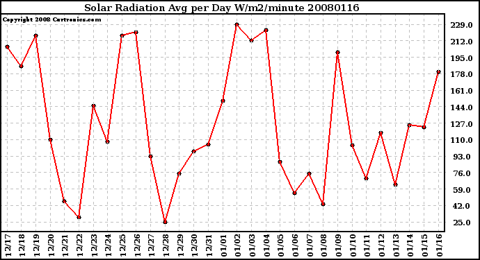 Milwaukee Weather Solar Radiation Avg per Day W/m2/minute