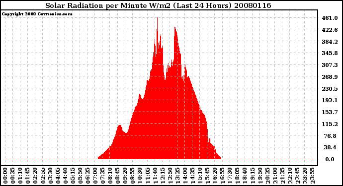 Milwaukee Weather Solar Radiation per Minute W/m2 (Last 24 Hours)