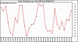 Milwaukee Weather Solar Radiation per Day KW/m2