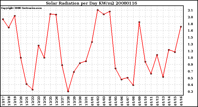 Milwaukee Weather Solar Radiation per Day KW/m2