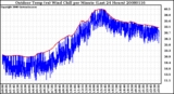 Milwaukee Weather Outdoor Temp (vs) Wind Chill per Minute (Last 24 Hours)