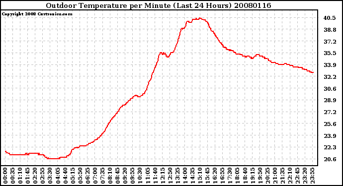 Milwaukee Weather Outdoor Temperature per Minute (Last 24 Hours)