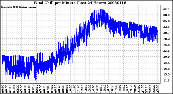 Milwaukee Weather Wind Chill per Minute (Last 24 Hours)