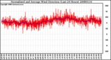 Milwaukee Weather Normalized and Average Wind Direction (Last 24 Hours)