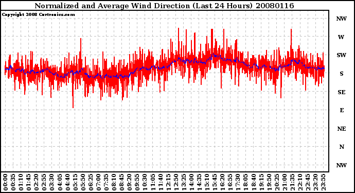 Milwaukee Weather Normalized and Average Wind Direction (Last 24 Hours)