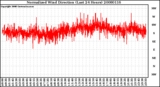 Milwaukee Weather Normalized Wind Direction (Last 24 Hours)