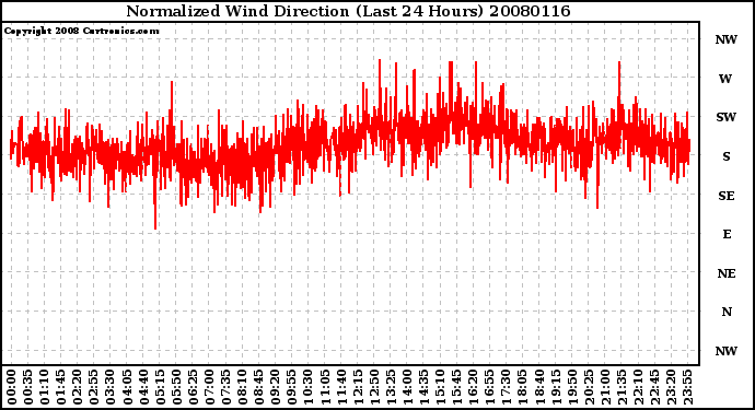 Milwaukee Weather Normalized Wind Direction (Last 24 Hours)