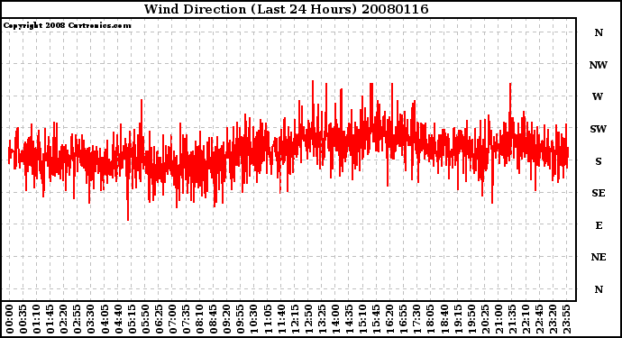 Milwaukee Weather Wind Direction (Last 24 Hours)