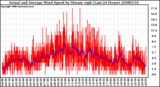 Milwaukee Weather Actual and Average Wind Speed by Minute mph (Last 24 Hours)