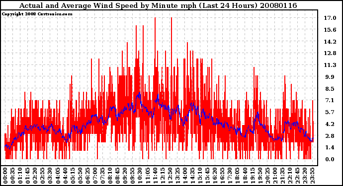 Milwaukee Weather Actual and Average Wind Speed by Minute mph (Last 24 Hours)