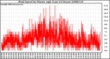 Milwaukee Weather Wind Speed by Minute mph (Last 24 Hours)