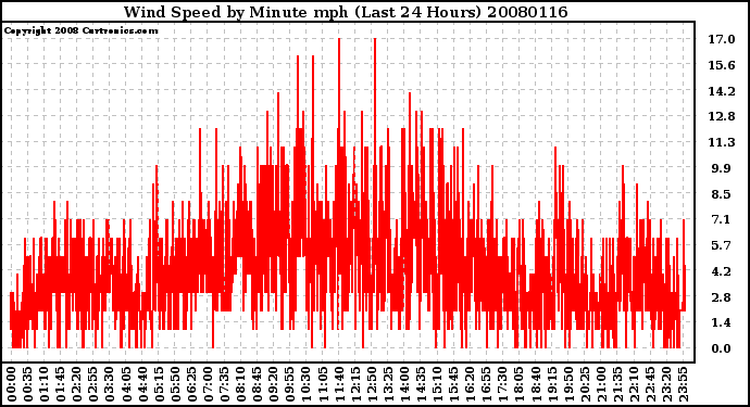 Milwaukee Weather Wind Speed by Minute mph (Last 24 Hours)